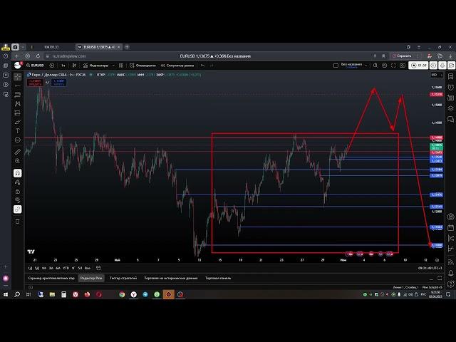 Курс Доллара на сегодня. EURUSD прогноз форекс