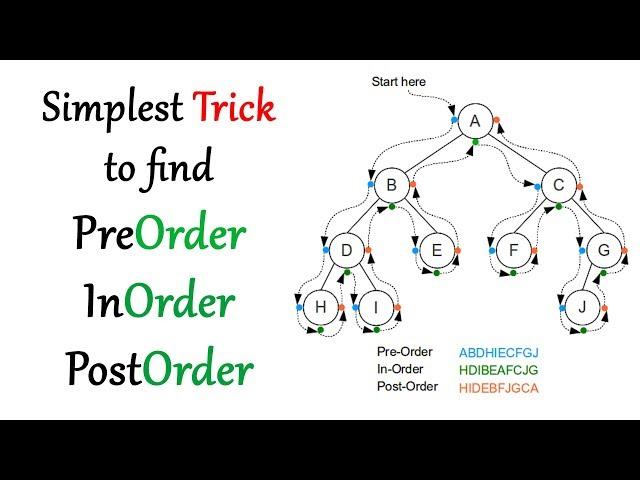 Simplest Binary Tree Traversal trick for preorder inorder postorder