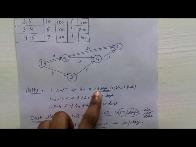 Crashing problem | Crashing pert cpm | pert and cpm crashing | critical path #pert #cpm #crashing