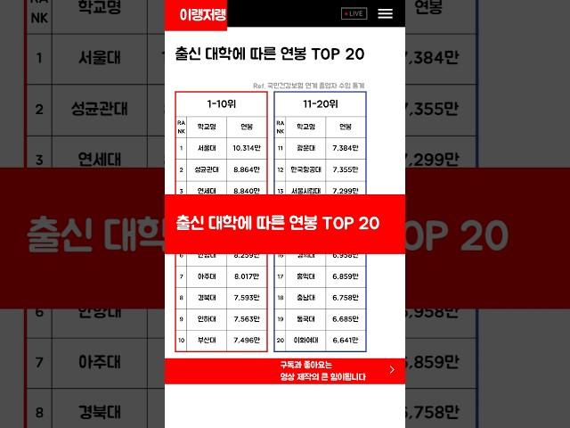 출신 대학에 따른 연봉 TOP 20