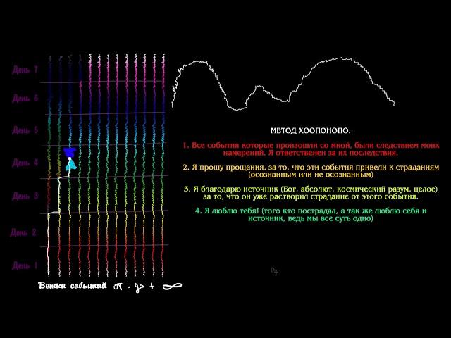 Волны событий (4 часть) Хоопонопоно и выход из колеи программ.