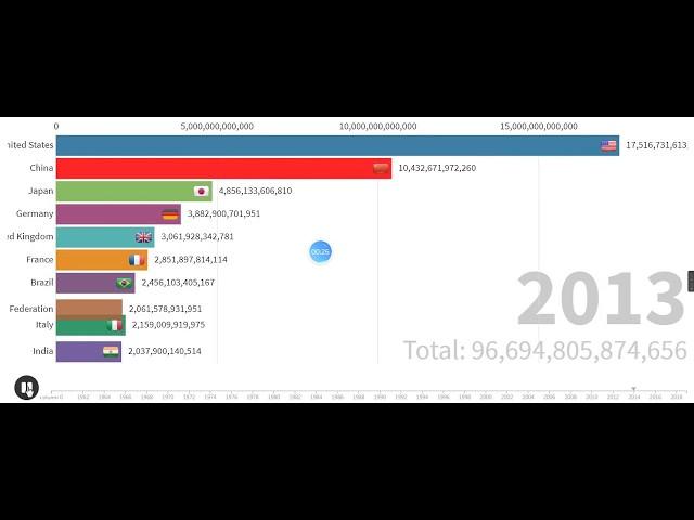 Data visualization  - GDP数据可视化学习