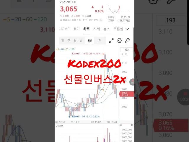 #kodex200선물인버스2x #코스피