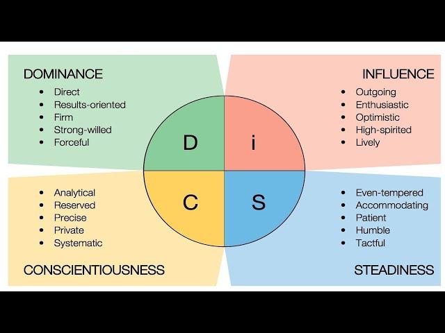 Preparation for the DISC (PPA) Personality Test