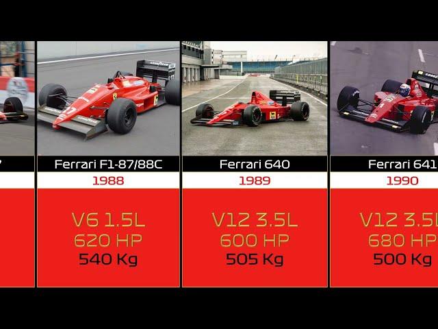 Ferrari F1 Cars Evolution 1950 - 2023