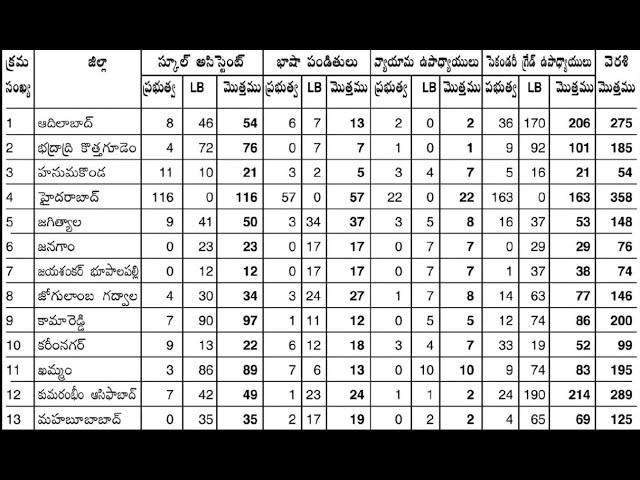 TS DSC 2023 NOTIFICATION RELEASED | DISTRICT WISE VACANCIES OF ALL CATEGORIES