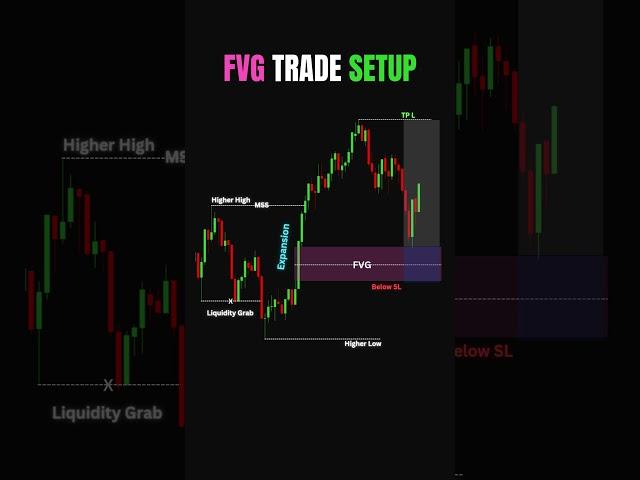 FVG TRADE SETUP | #riskmanagement  #technicalanalysis