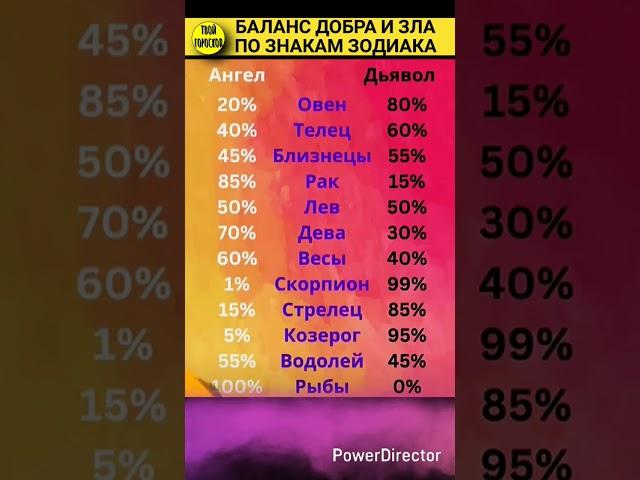 Баланс добра и зла по знакам зодиака #знакизодиака #zodiacsigns #гороскоп #астрология #astrology