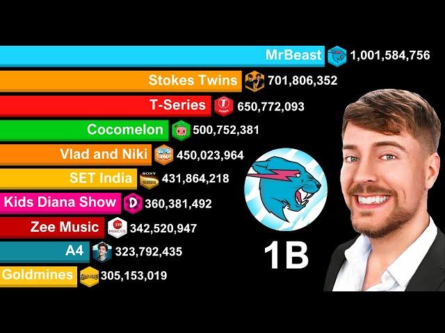 Most Subscribed YouTube Channels 2006-2030 | MrBeast 1 BILLION Subscribers