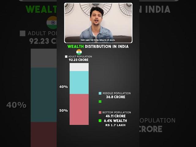 Wealth DISTRIBUTION in India! | Hemant Pant #shorts