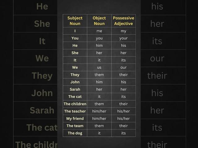 Subject Pronouns, Possessive Adjectives, Object Pronouns Explained with Examples!