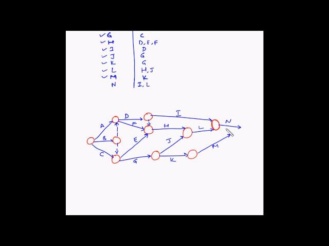 Project Management - Network diagram - Example 4