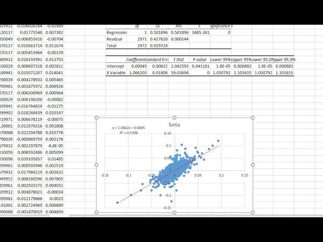 Calculate the risk-free rate, CAPM and expected return on Excel. Assignment 3, Part-1