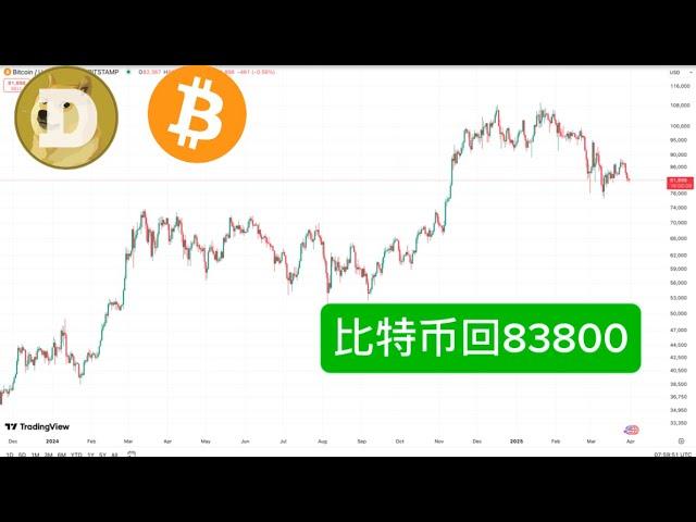 比特币、狗狗币最新预测显示：比特币CME期货图上留下缺口，若要回补，价格需反弹至83,800美元。狗狗币守住0.16，可能再次测试0.178。BTC Bitcoin DOGE Dogecoin SOL