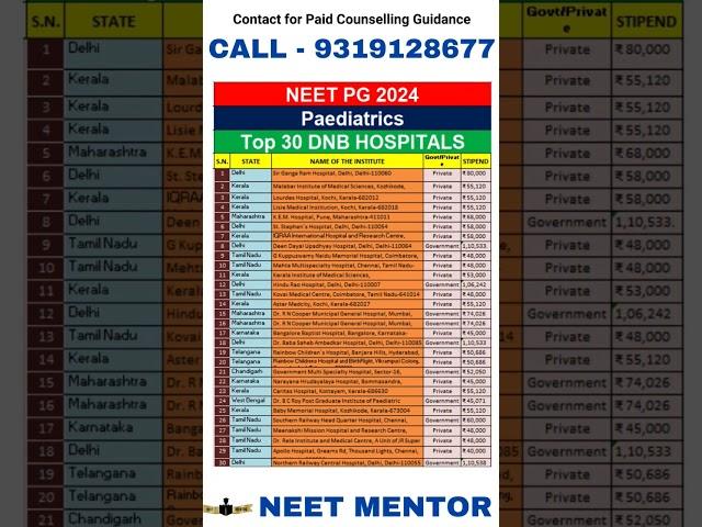 NEET PG 2024  Paediatrics Top 30 DNB Hospitals #shorts #viralvideo #trending #neetpg2024 #neetmentor