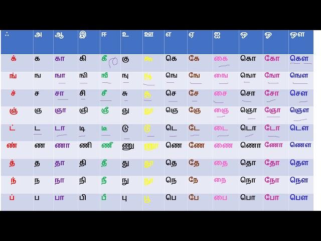 #Languageexplorer#Tamil Alaphabet.#LearnTamil./தமிழ் எழுத்துக்கள் .   உயிர் மெய் எழுத்துக்கள்.