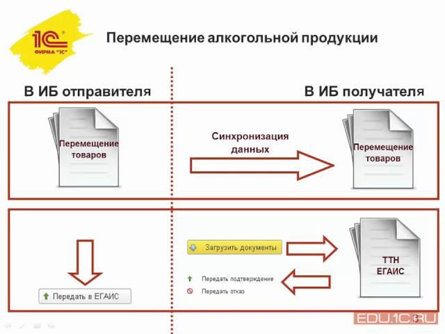 ЕГАИС. Перемещение алкогольной продукции в 1С:Розница