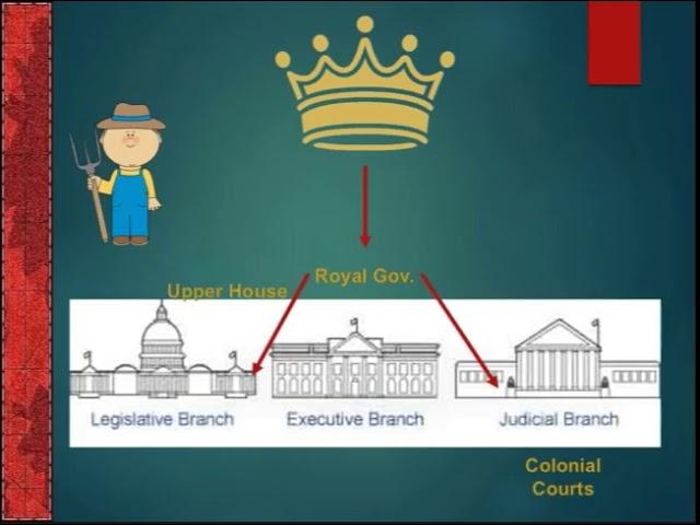 Period 2, Chapter 5 18th Century Colonial Rights and Government