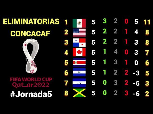 RESULTADOS y TABLA DE POSICIONES Jornada #5 OCTAGONAL FINAL CONCACAF rumbo a CATAR 2022