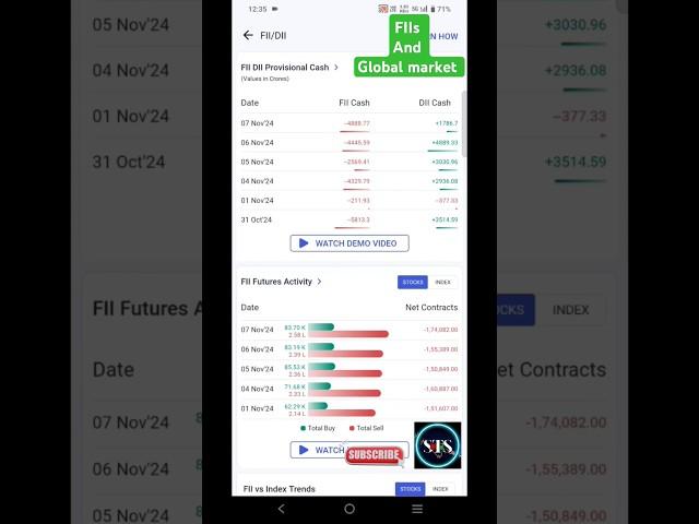 FIIs letest updates and Global market index #fiis #globalmarketupdates #shorts #india #stockmarket