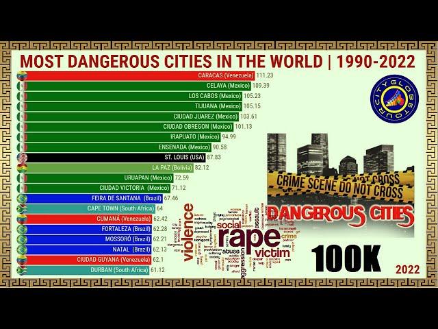 MOST DANGEROUS CITIES IN THE WORLD | 1990-2022 #CityGlobeTour