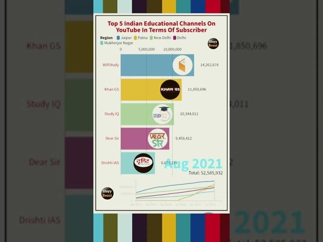 Wifistudy vs Khan GS Research centre vs Study IQ education vs Dear Sir vs Drishti IAS #shorts #graph