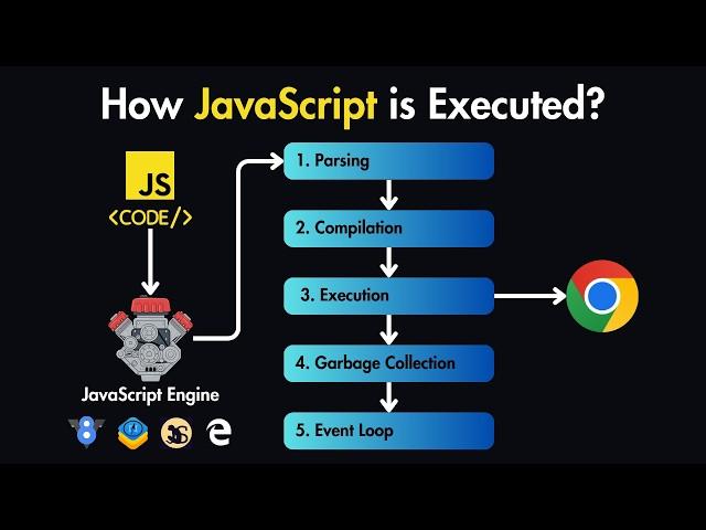 How JavaScript is Executed