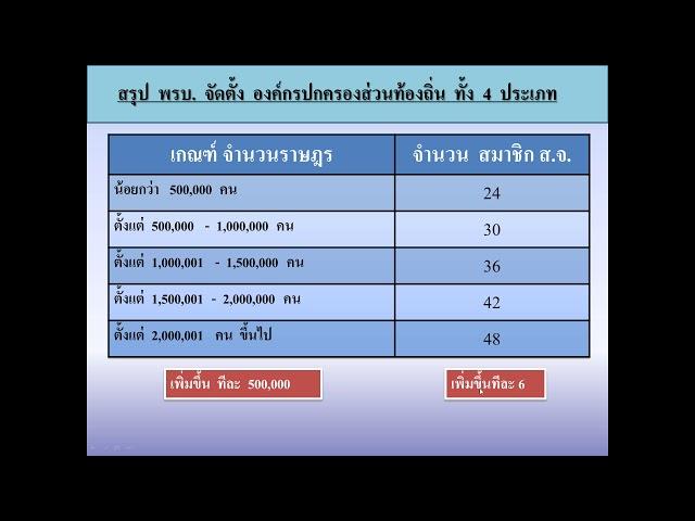 สรุป กฎหมายจัดตั้ง อบต. เทศบาล อบจ. พัทยา  พร้อมเก็งข้อสอบท้องถิ่น66