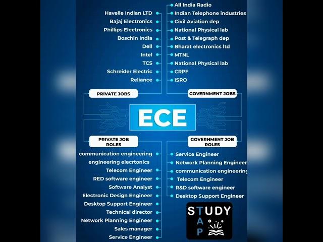 ECE JOB ROLES after B.TECH ...#engineering_life #engineeringstudent