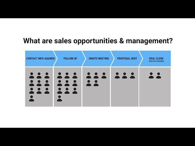 Sales Opportunities and Management in 3 Minutes