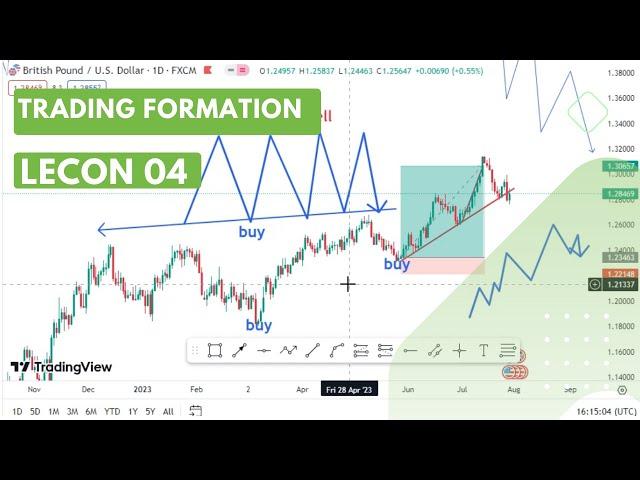 Commencer à trader || stratégie 1