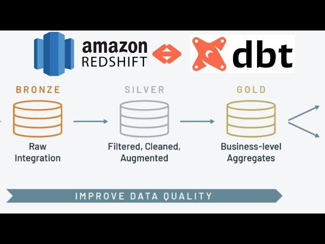 Designing DataWarehouse from Scratch | End to End Data Engineering