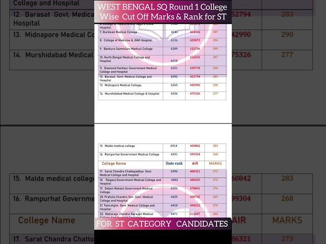 ST Category College wise Cut Off WB Round 1