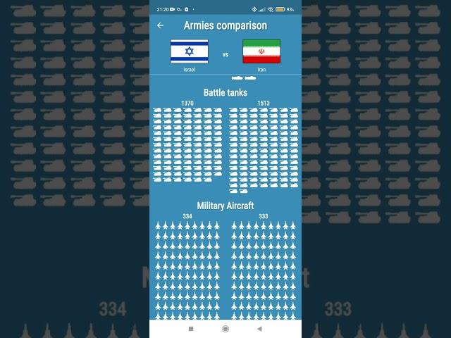 Countries info - Army Comparison (Israel vs Iran)