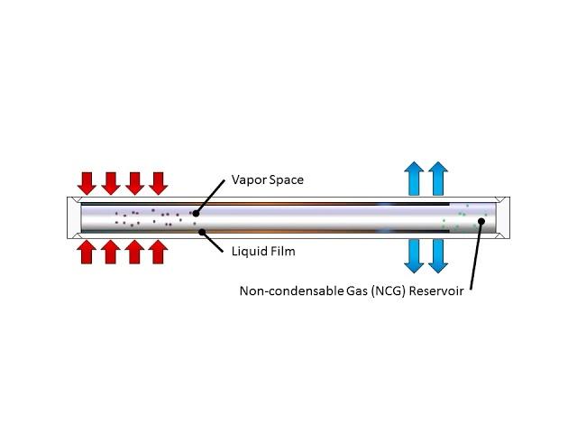 How Does a Variable Conductance Heat Pipe (VCHP) Work?