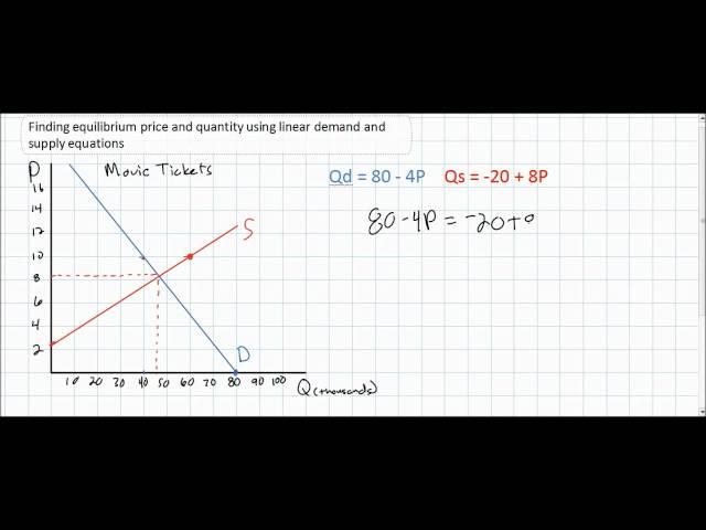 Finding equilibrium price and quantity using linear demand and supply equations