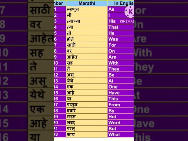 Simple daily use words and their meaning in Marathi