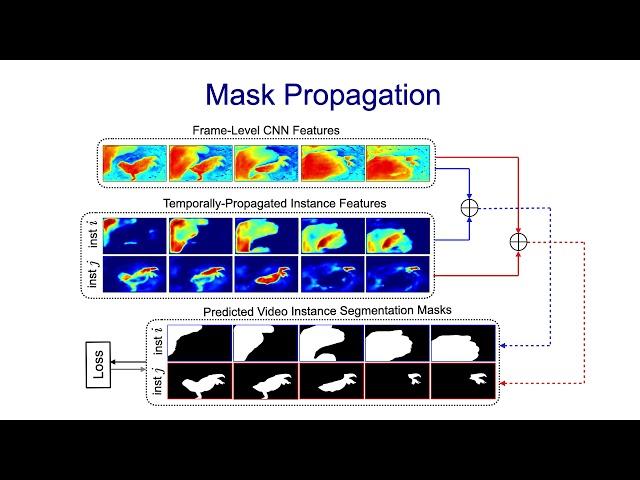 Classifying, Segmenting, and Tracking Object Instances in Video with Mask Propagation