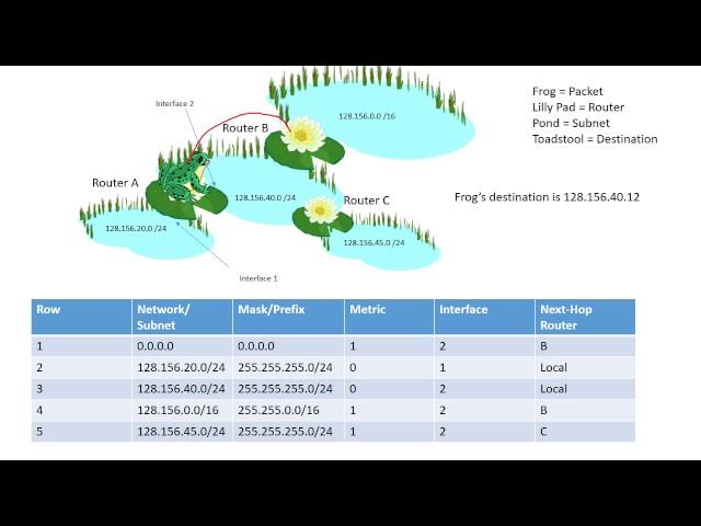 Routing Tables Tutorial