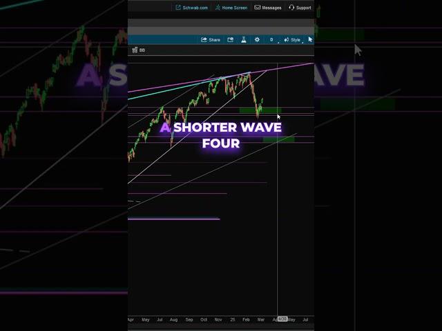 Understanding Impulse Waves in Trading #spy #bearmarket #stockmarketrally