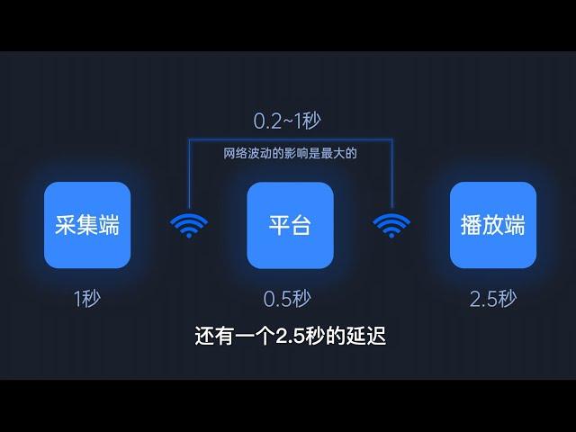 磊哥聊VR 第08期 ——低延迟VR直播解决方案