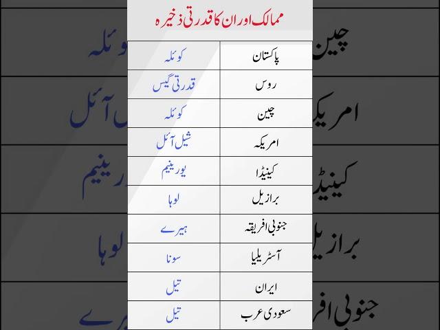 Mamalik aur un ka Qudrati Zakheera | Countries and Their Natural Resources | General Knowledge