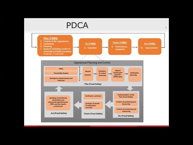 ISO 22000:2018 Food Safety Management System