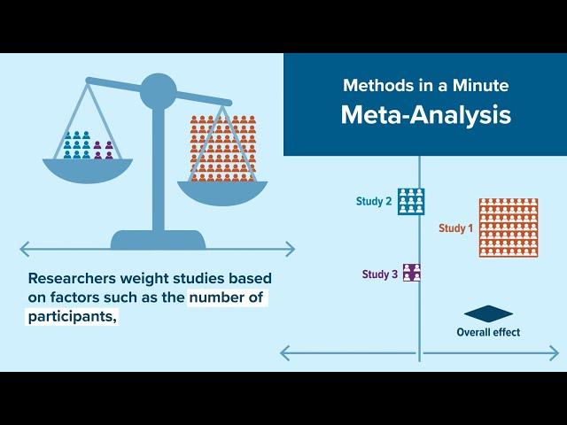 Methods in a Minute: Meta-Analysis