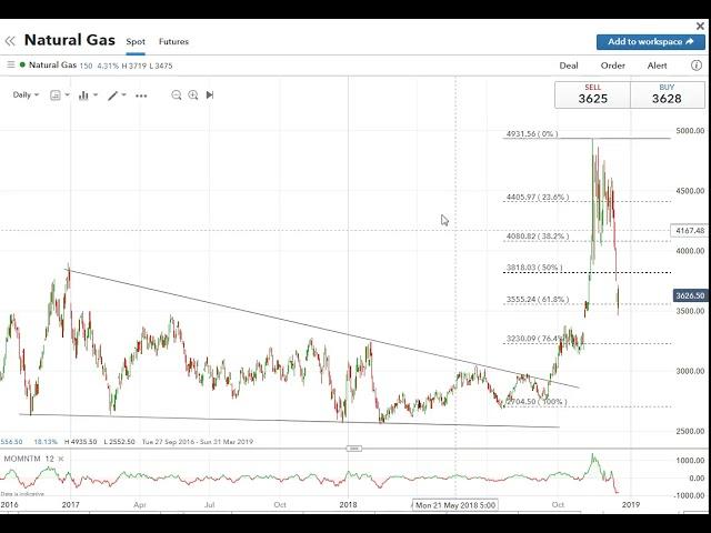 The Tramline Trading Method Applied To The Natural Gas Chart