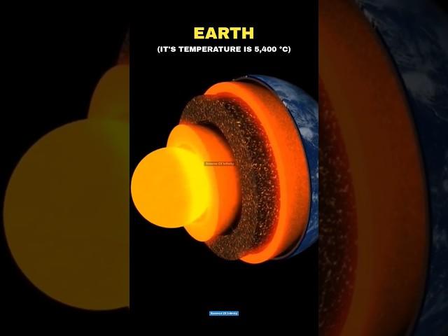 Earth's Core vs Jupiter's Core | Planet's Core Temperature #shorts #space #earth #planet