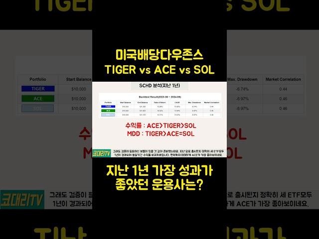 미국배당다우존스 3개 운용사 최종승자는?