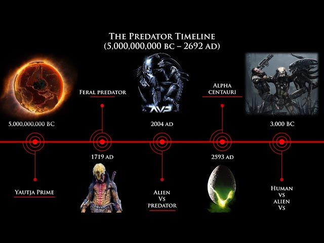 History & Timeline Of Predators (5000000000 BC - 2692 AD)