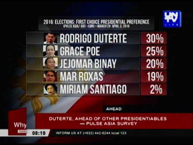 Duterte, ahead of other presidentiables — Pulse Asia Survey