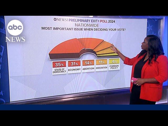 Exit polls 2024: Fears for American democracy, economic discontent drive voters